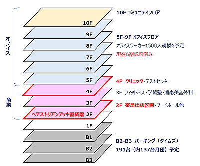 水戸駅前医療モール