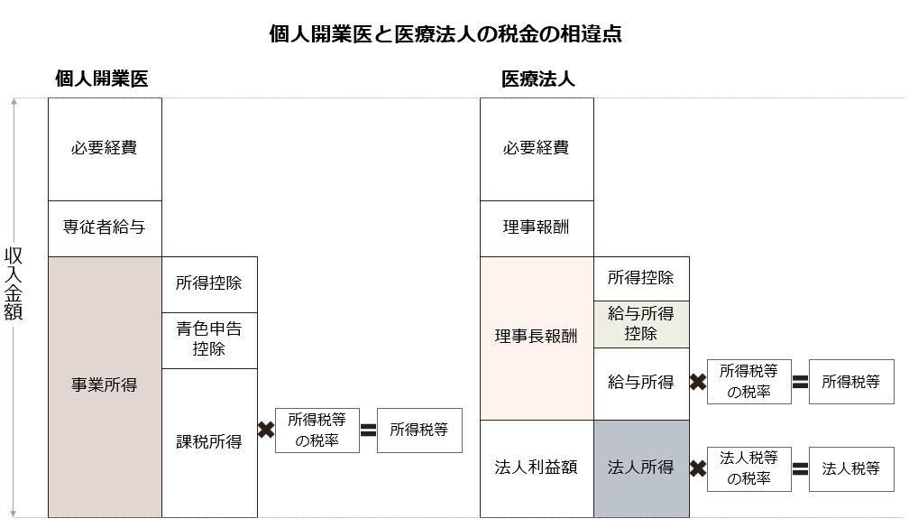 個人開業と医療法人の税金の相違点