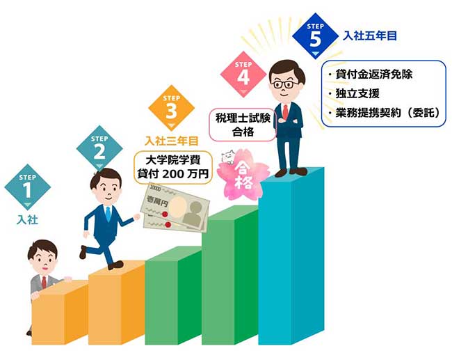 税理士資格取得支援制度